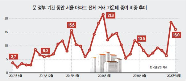 [한국감정원]