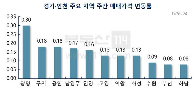 [자료 부동산114]