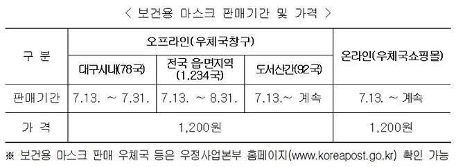 보건용 마스크 공적 판매제도가 종료됐지만 우체국은 도서·산간지역 등 일부 지역에 한해 마스크 판매를 이어간다고 12일 밝혔다. (과학기술정보통신부 우정사업본부 자료 갈무리) 2020.07.12/뉴스1
