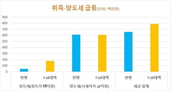취득양도세
