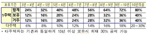 12·16 대책의 1가구 1주택 양도세 장기보유특별공제 개편안 (기획재정부 제공)