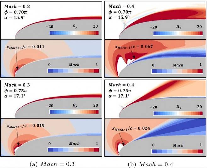 음각이 증가하는 블레이드 익형의 앞부분에서 초음속 영역의 영향으로 인한 동적 실속 발생하는 모습을 시뮬레이션했다. 마하수 유동장의 초음속 영역이 동적 실속과 밀접한 연관이 있으며, 주 유동속도가 빠를수록 (좌에서 우)그 영향이 더 심해진다. GIST 제공