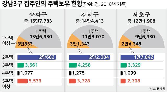 강남3구 집주인의 주택보유 현황