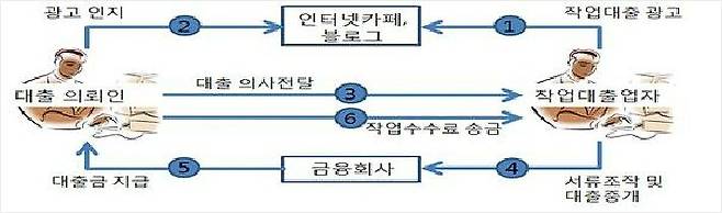 작업대출의 절차 (자료=금감원 제공)