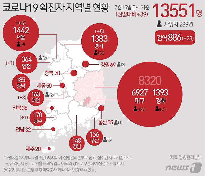 15일 중앙방역대책본부에 따르면 이날 0시 기준 코로나19 신규 확진자는 39명으로 누적 확진자는 1만3551명이 되었다. 신규 확진자 39명의 신고 지역은 서울 6명, 인천 1명, 광주 1명, 대전 3명, 경기 5명 순이고 검역 과정 23명이다. © News1 최수아 디자이너