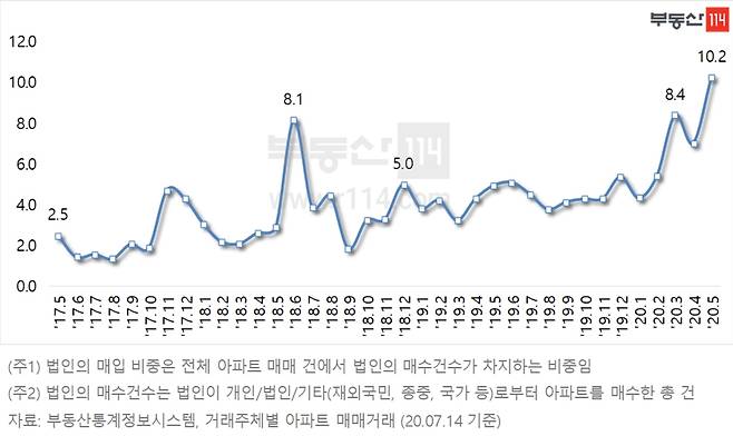 전국 아파트 거래 중 법인의 매입 비중 월간 추이(부동산114 제공). © 뉴스1