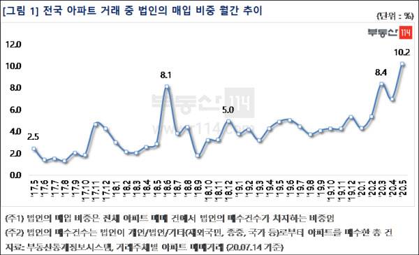 전국 아파트 거래 중 법인 매입 비중 추이. /부동산114