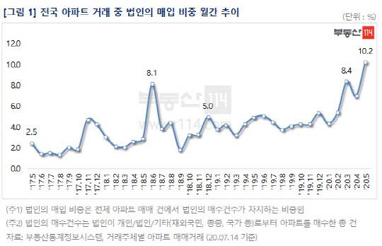 부동산114가 조사한 올해 5월 기준 전국 아파트 거래 중 법인 매입 비중 월간추이 그래프.<부동산114 제공>