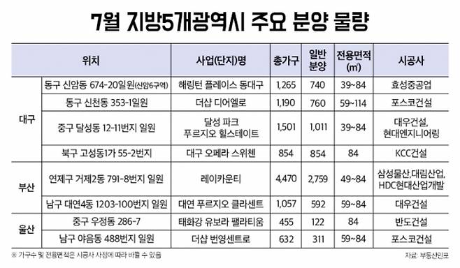 2020년 7월 지방 5개광역시 주요 분양 물량. [사진=부동산인포]