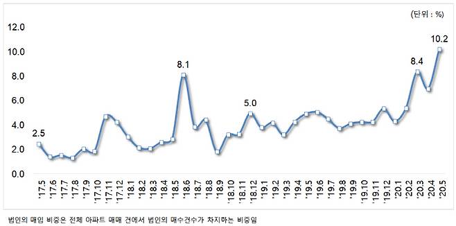 전국 아파트 거래 중 법인의 매입 비율 월간 추이 [자료 = 부동산114]