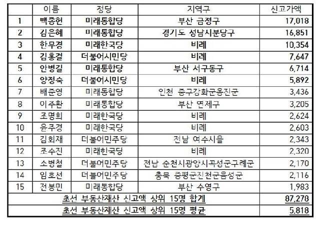 초선 의원 중 부동산재산 보유 상위 15명(단위 백만) ⓒ 뉴스1 (경실련 제공)