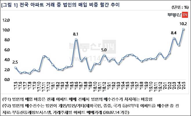 [부동산114 제공]