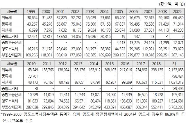 20년간 부동산 취득, 보유, 양도단계 징수 세금. /자료=납세자연맹