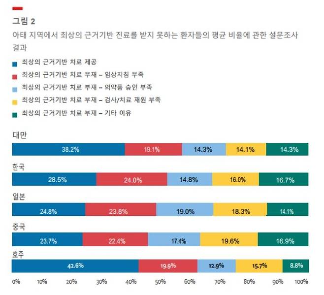 아태 지역에서 희귀질환 치료를 제대로 받지 못하는 환자들 평균 비율 설문조사 [CSL베링코리아 제공. 재판매 및 DB 금지]