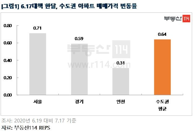 6·17대책 한 달, 수도권 아파트 매매가격 변동률 [부동산114 제공, 재판매 및 DB 금지]