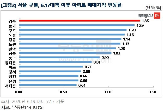 서울 구별, 6·17대책 이후 아파트 매매가격 변동률 [부동산114 제공, 재판매 및 DB 금지]