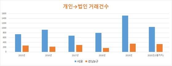 자료: 한국감정원