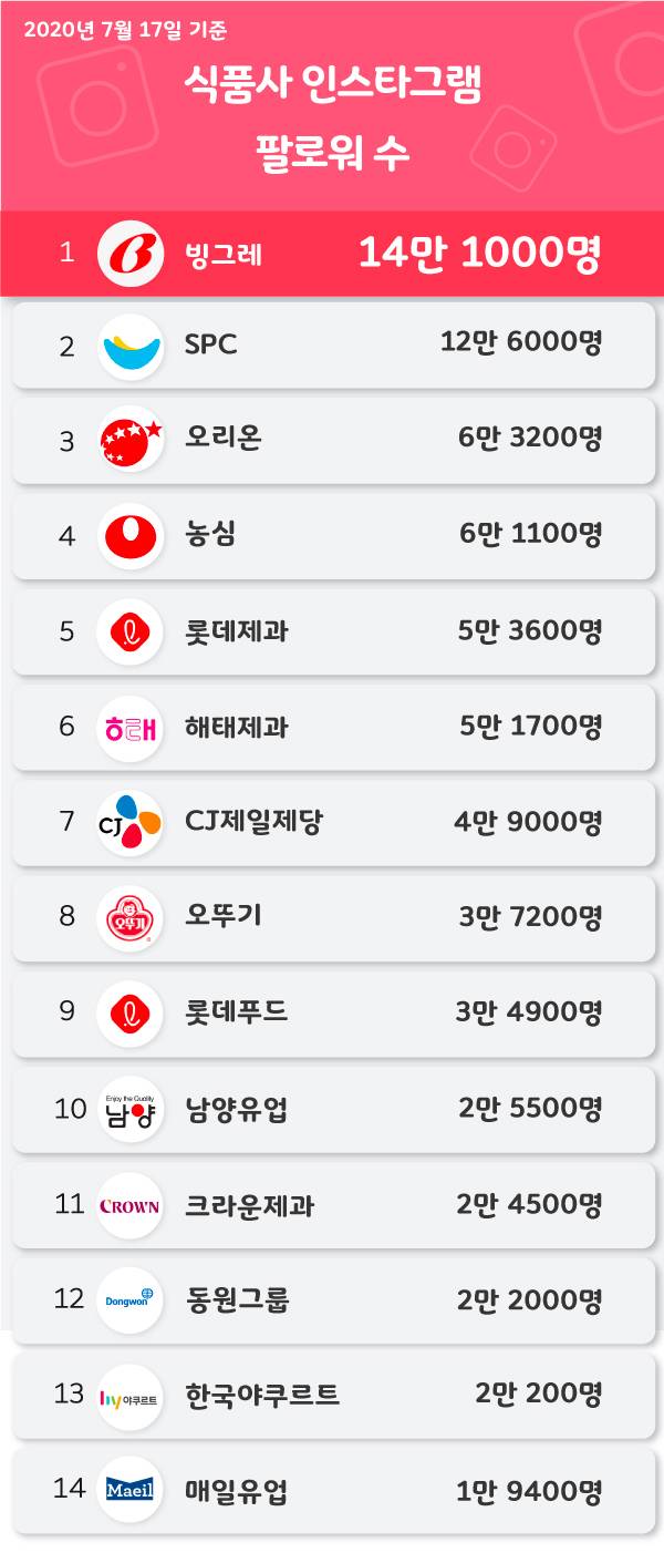 빙그레 인스타그램 계정은 식품업계 다른 유튜브 계정들과 비교했을 때 팔로어 수에서 단연 압도적인 모습을 보이고 있다. [자료=인스타그램]