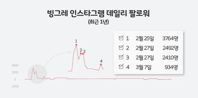 빙그레 공식 인스타그램의 팔로어 숫자는 빙그레우스가 등장하고 약 2주 새 폭발적으로 증가했다. 팔로어 숫자 증가가 가장 많았던 지난 2월 25일은 빙그레우스 관련 게시물이 처음으로 올라온 시점이다. [자료=인플루언서]