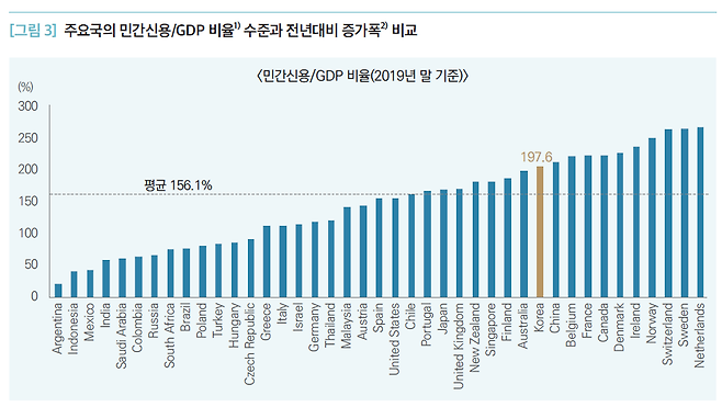 주요국 GDP 대비 민간부채 비율