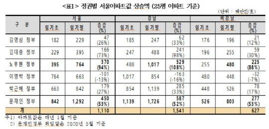 경실련이 조사한 정권별 25평 서울 아파트값 상승액 현황.<경실련 제공>