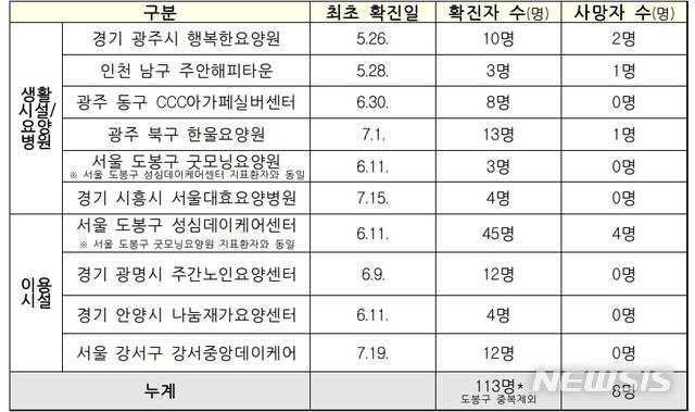 [세종=뉴시스]5월 말 이후 노인 복지시설(생활·이용시설) 및 요양병원 주요 사례 관련 현황. (표=중앙방역대책본부 제공) 2020.07.21. photo@newsis.com