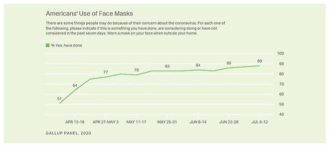 미국인 중 지난 7일간 외출할 때 마스크를 착용한 적이 있는 응답자 비율