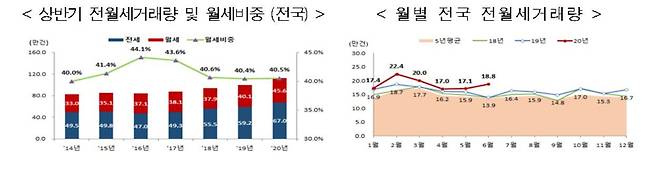 2020년 상반기 및 6월 전·월세 거래량. 국토부 제공. /뉴스1