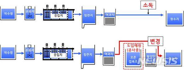 [세종=뉴시스] 표준정수처리 공정도(위)와 공촌정수장에 적용된 고도정수처리 공정도(아래). (자료=환경부 제공).