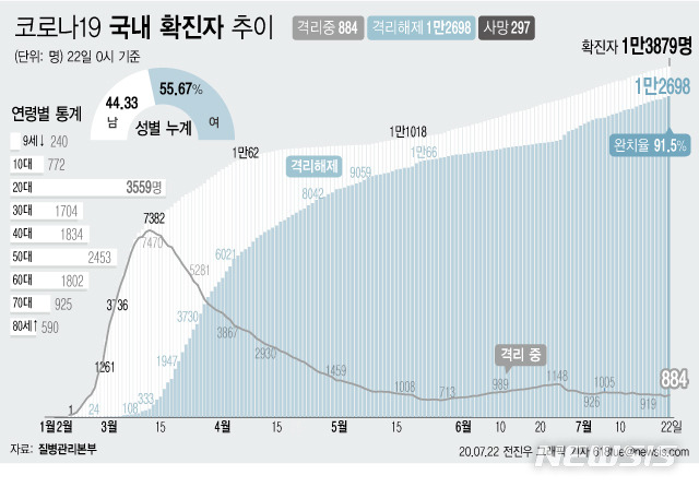 [서울=뉴시스]22일 오전 0시 기준 국내 코로나19 확진자는 63명 늘어나 총 1만3879명이다. 이 중 1만2698명이 완치 후 격리해제됐다. 전체 누적환자 중 격리해제 환자를 의미하는 완치율은 91.5%로 집계됐다. (그래픽=전진우 기자)  618tue@newsis.com