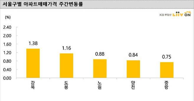 KB부동산 리브온이 23일 발표한 서울구별 아파트전세가격 주간변동률 /사진제공=KB부동산 리브온