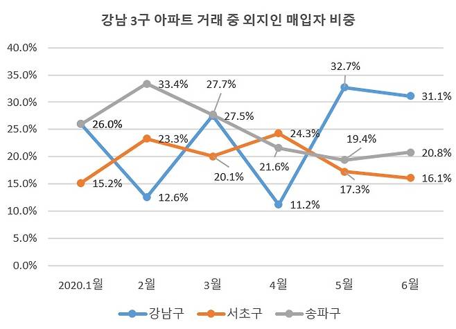 매매, 증여, 교환 등 거래 포함, [한국감정원]