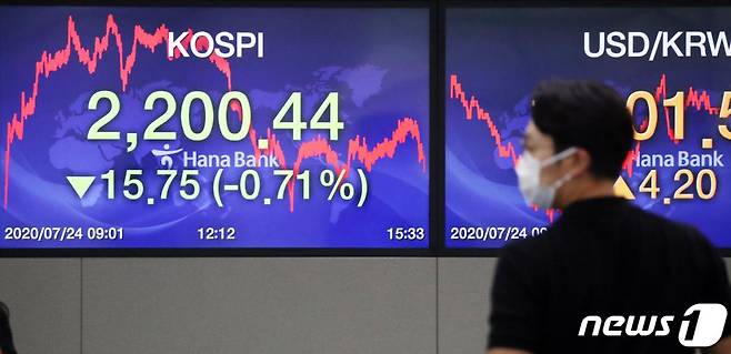 (서울=뉴스1) 김명섭 기자 = 24일 서울 중구 하나은행 딜링룸 전광판에 코스피지수가 전거래일 대비 15.75p(-0.71%) 내린 2,200.44를 나타내고 있다. 이날 코스닥 지수는 6.89p(-0.86%) 내린 794.80을, 원달러 환율은 4.20원 오른 1,201.50원으로 마감했다. 2020.7.22/뉴스1