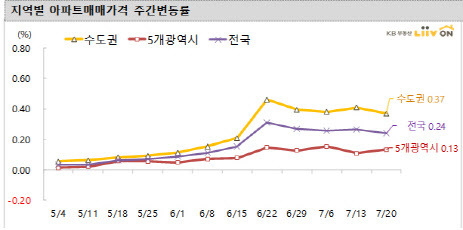 (자료=KB부동산 리브온)