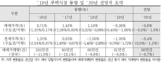 지난해 말 한국감정원에서 발표했던 전국 주택가격 전망. <한국감정원 제공>