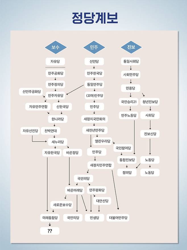 대한민국 정당계보 (그래픽=오언우/SBS)