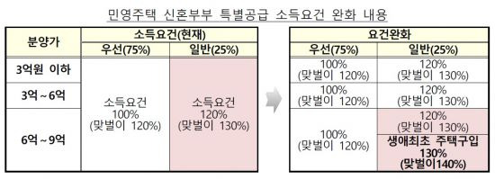 민영주택 신혼부부 특별공급 소득요건 완화안. (제공=국토교통부)