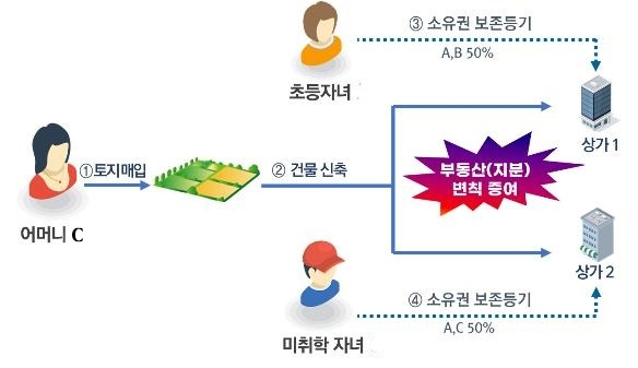 자녀 명의로 소유권보존등기를 하는 방식으로 부동산 변칙증여 [국세청 제공]