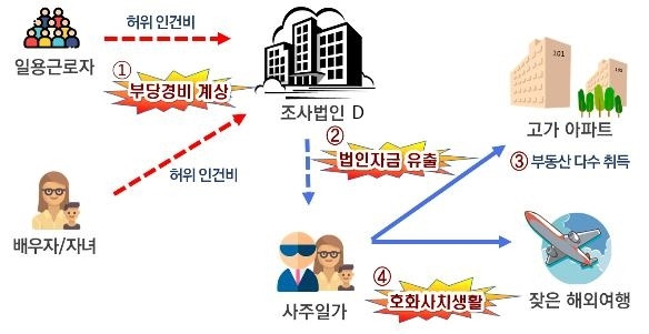 회삿돈 빼돌려 사주 일가 부동산 매입 [국세청 제공]