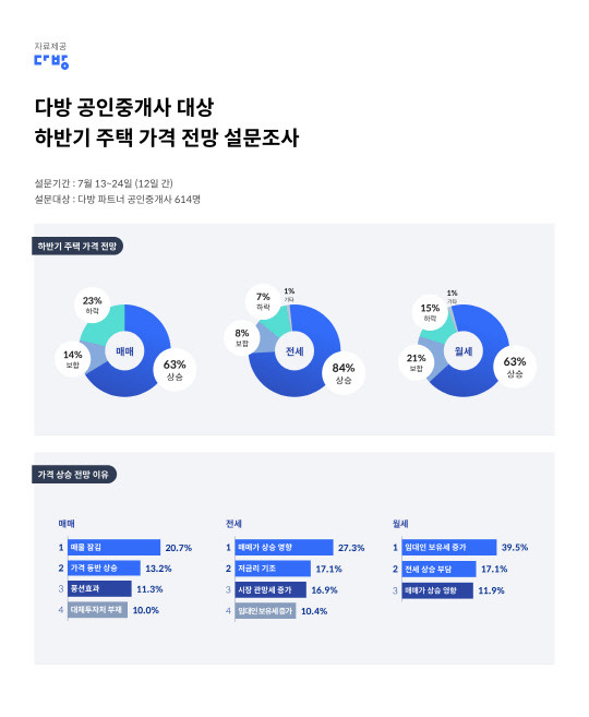 하반기 주택매매, 전세, 월세시장 전망. <다방 제공>