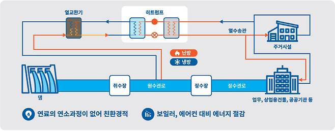 수열에너지 활용과정 [사진 = LH]