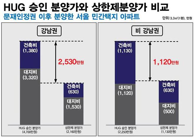 상한제 적용 시, 절반으로 낮아지는 분양가 시뮬레이션 (자료=경실련)