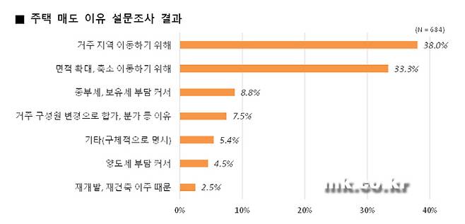 [자료 = 직방]