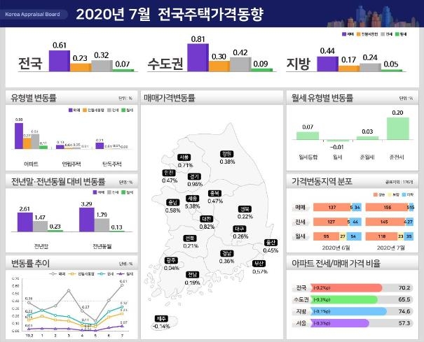 7월 전국주택가격동향 [한국감정원 제공, 재판매 및 DB 금지]