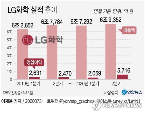 [그래픽] LG화학 실적 추이 (서울=연합뉴스) 이재윤 기자 = LG화학이 올해 2분기 전기차 배터리 호실적에 힘입어 5천억원이 넘는 영업이익을 기록했다. 시장의 전망치를 뛰어넘는 '어닝서프라이즈'다.      LG화학은 올해 2분기 경영실적을 발표하고 매출액 6조9천352억원, 영업이익 5천716억원을 달성했다고 지난달 31일 공시했다.      yoon2@yna.co.kr      트위터 @yonhap_graphics 페이스북 tuney.kr/LeYN1
