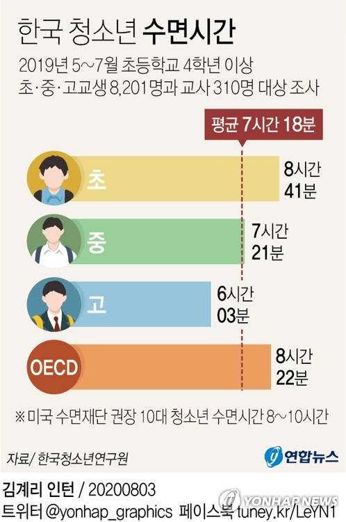 [그래픽] 한국 청소년 수면시간 (서울=연합뉴스) 장예진 기자 = 3일 한국청소년정책연구원이 발표한 '청소년의 건강 및 생활습관에 관한 조사' 결과에 따르면 한국 청소년의 평균 수면시간은 약 7시간 18분으로 절반 이상이 수면 부족에 시달리는 것으로 나타났다.      jin34@yna.co.kr      페이스북 tuney.kr/LeYN1 트위터 @yonhap_graphics
