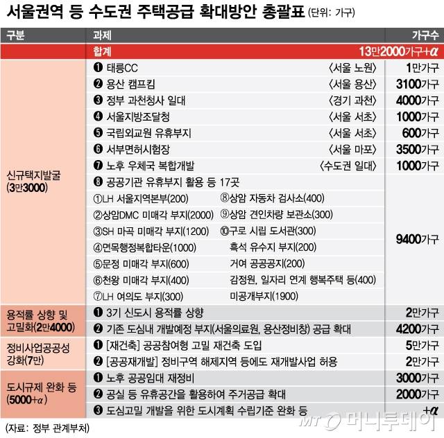 서울권역 등 수도권 주택공급 방안 총괄표