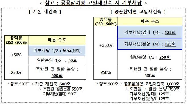 공공참여형 고밀재건축 시 기부채납 예시/사진= 국토교통부