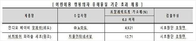 어린이용 캠핑 의자 유해물질 기준 초과(사진=한국소비자원 제공.)