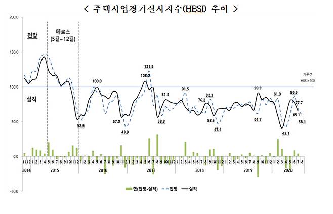 주택사업경기실사지수 추이 [자료 제공 = 주택산업연구원]